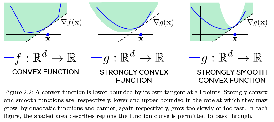 Сайт конвекс. Convex and Concave functions. Strongly Convex. Convex function. Convexity and concavity of functions.